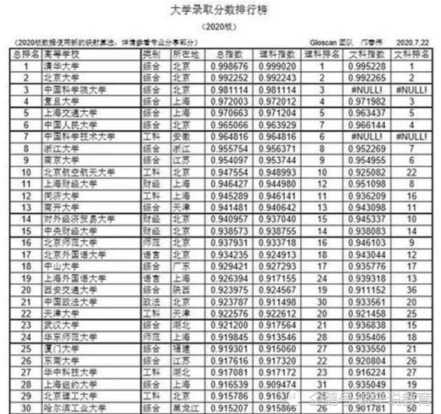 考生|各高校录取分数榜可参考，复旦第四，南大跌至第九，哈工大创新低