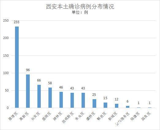 西安市市场监管局|西安为何连续两天确诊病例数都超150例？这场发布会回应了