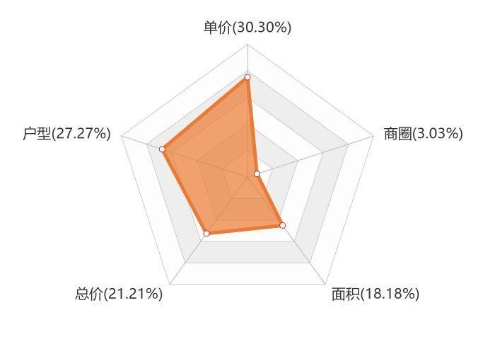 关注度|9月商河新房用户关注度大数据报告
