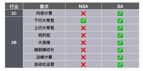 规模|到底是谁在“领跑全球5G SA规模”？