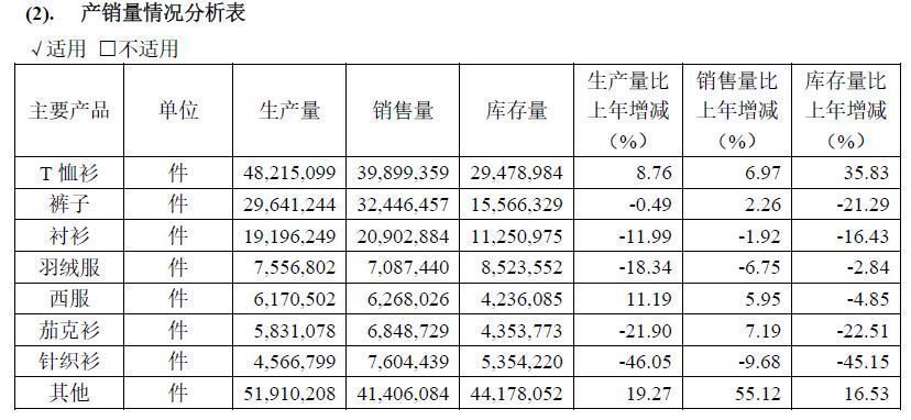 z“男人的衣柜”积压90亿库存？海澜之家，不止存货太多！