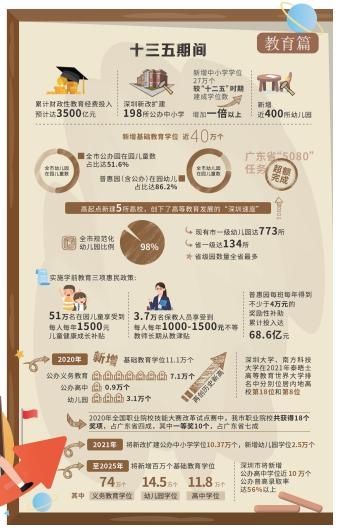 深圳5年新增近40万个基础教育学位，到2025年还将增加上百万学位