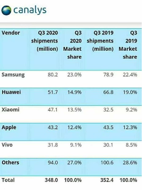 Q3|小米Q3时隔六年重返手机销量世界第三，我们该高兴吗？