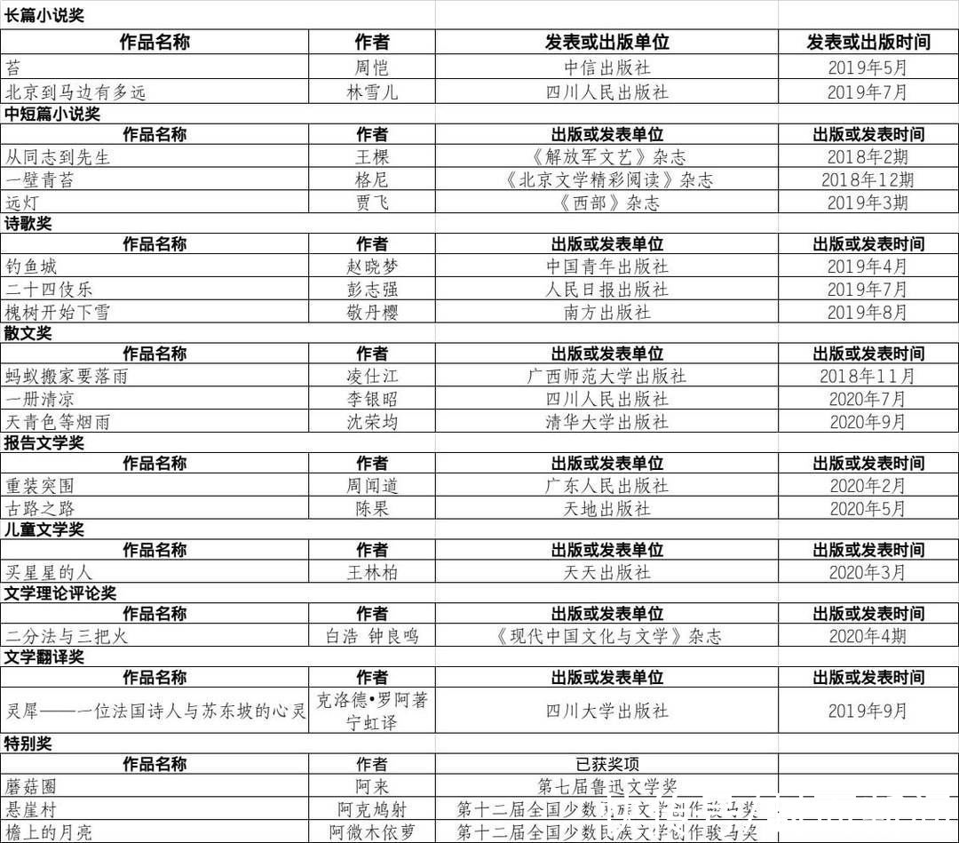 李银昭$专访四川文学奖评奖委员会散文组组长蒋蓝：获奖作品能代表近三年四川散文整体水平