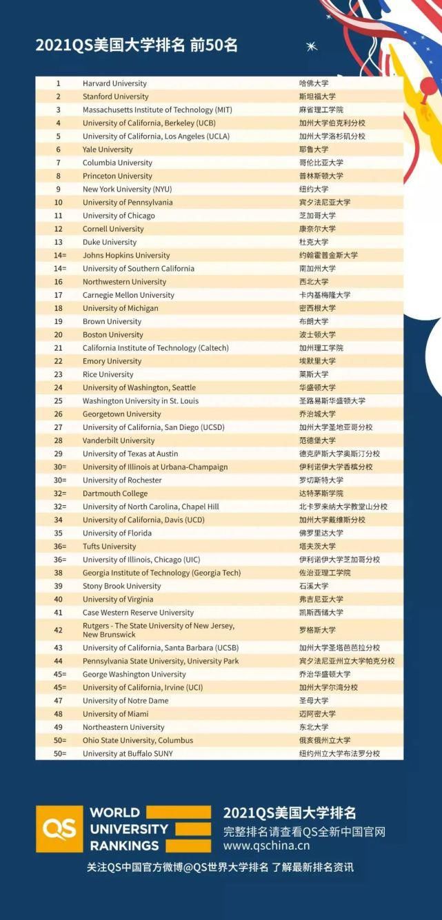 QS发布2021美国大学排名！两所藤校爆冷出局，最强黑马竟是……