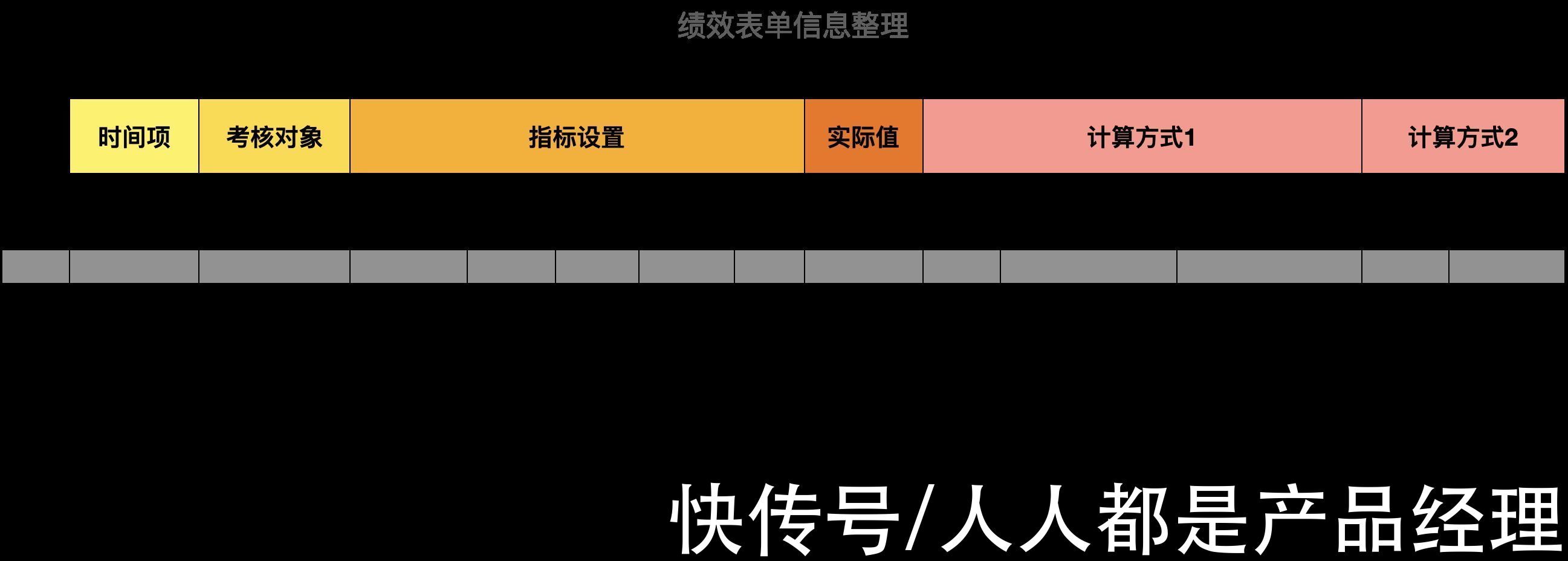 模块|手把手学做B端需求：绩效考核模块（下）