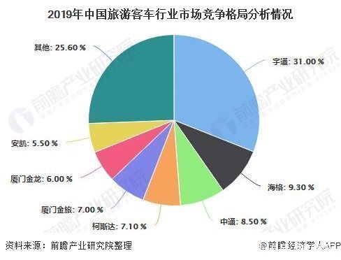 市场|2020年中国旅游客车行业市场现状及竞争格局分析 宇通客车竞争优势明显