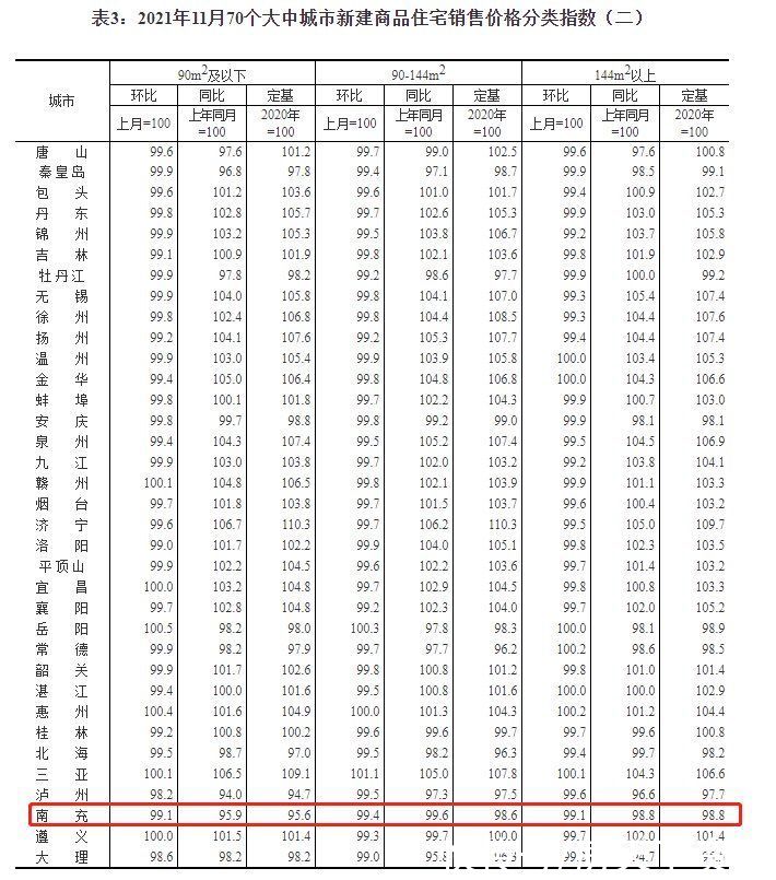 环比|房价继续回落，南充新房、二手房纷纷下跌