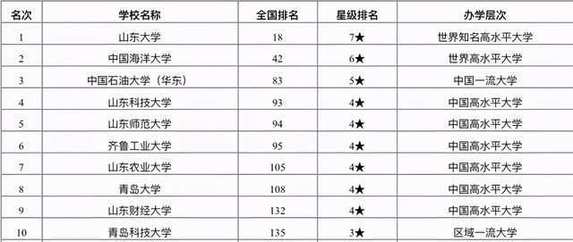 高校|山东省高校排名出炉：山东大学第一实至名归，山东科技大学夺第四