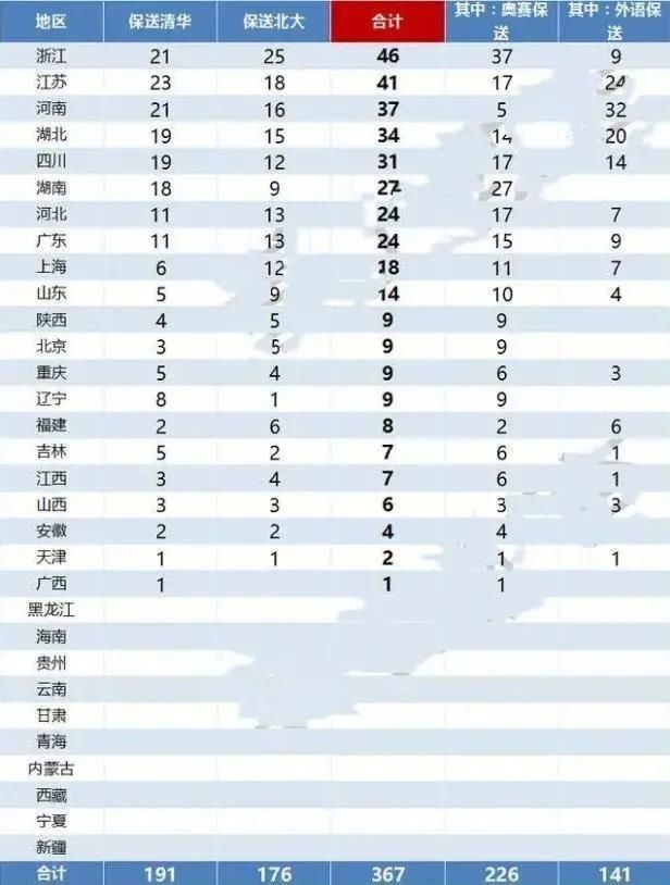 全国31省市清华北大保送生人数排名，江浙两省最多，10省吃鸭蛋