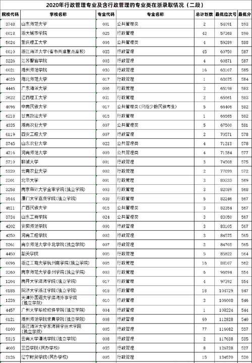 清华、人大第1梯队，北大、武大第2梯队！220校管理专业排行榜！