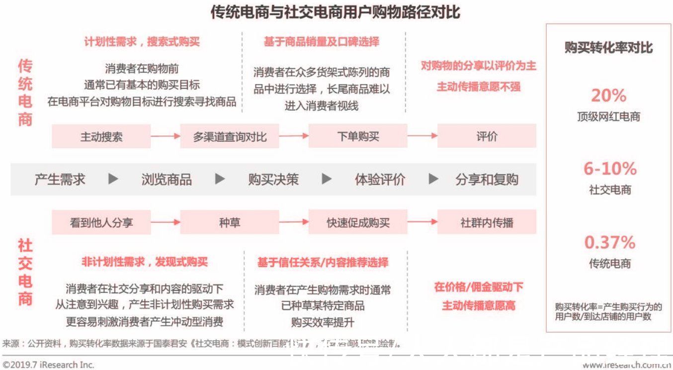 小红书|从“人，货，场”的角度分析内容电商——小红书及其竞品分析