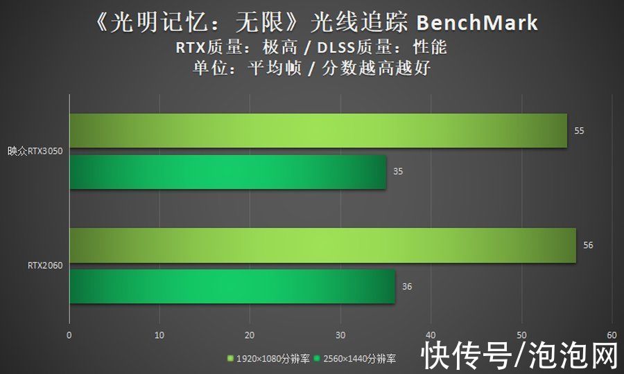 评测|映众RTX3050评测：双扇设计，光追显卡入门新选