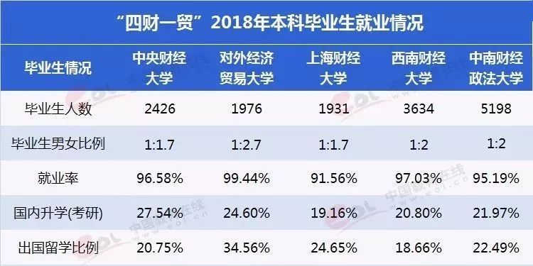 2020高校毕业生薪酬排名公布，4所财经院校冲进Top20!