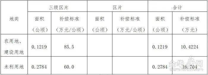 土地|补偿来了涉及市区7个村、462亩,快看你家被征收的土地能赔多少