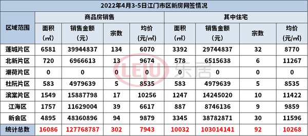 新会|三天成交186套，新会均价强势破1.2万/㎡？还有3大新盘出击！