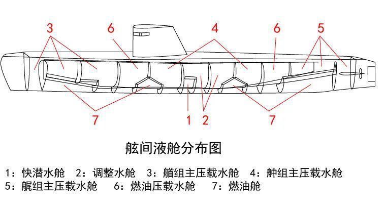 上浮下潜、自由腾挪，潜艇的“鱼鳔”——压载水舱面面观
