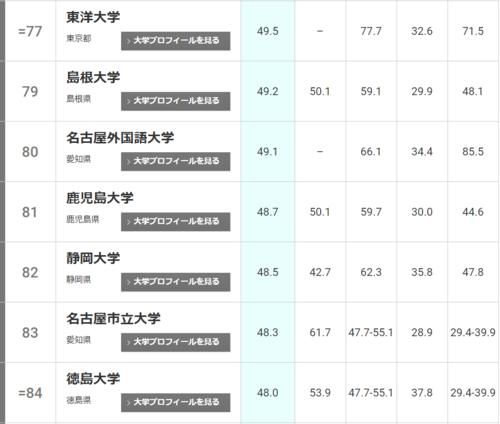 2021年THE日本大学排名发布！东北大学连续两年位居榜首！