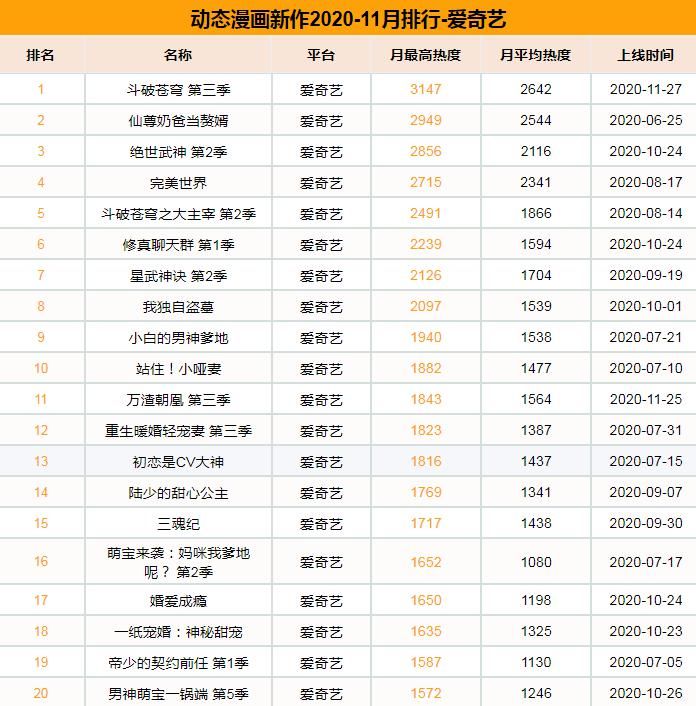 万渣朝凰|11月新上动态漫4部，《渐近的心跳》月播放量超600万表现出色