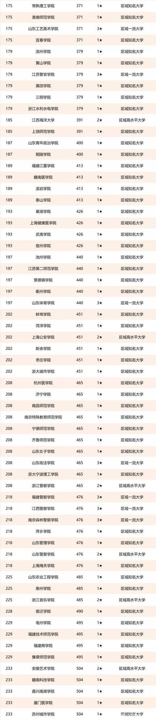 2021中国华东地区高校排行榜，上海交通大学力压浙江大学排名第一