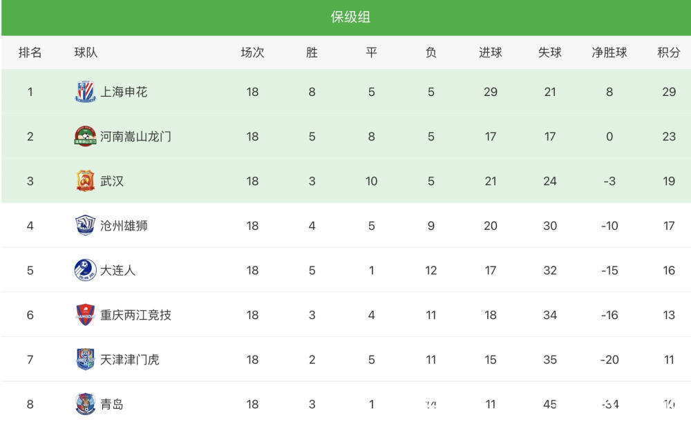 敦比亚|3外援离队，申花全华班出战，锻炼年轻人！球迷：保级组冠军要丢