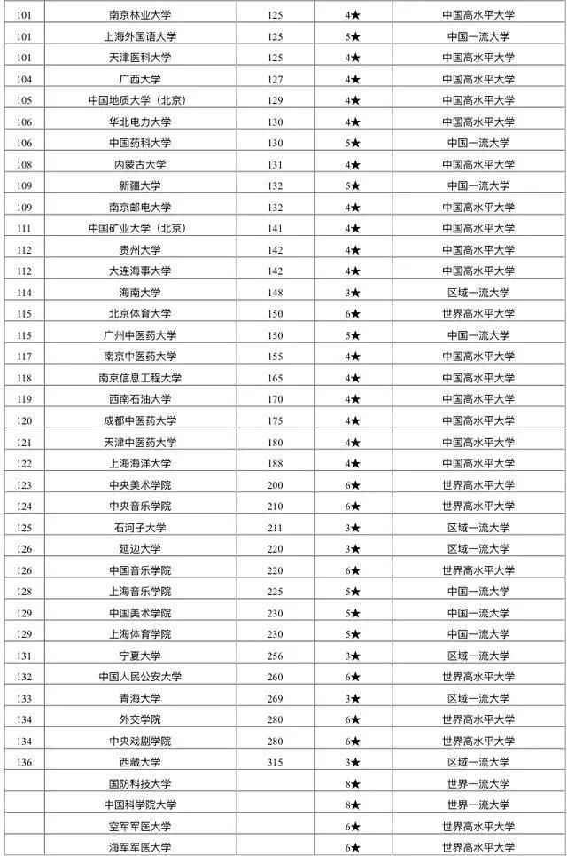 重点建设高|2020“双一流”高校排名：140所大学谁高谁低？考生可收藏