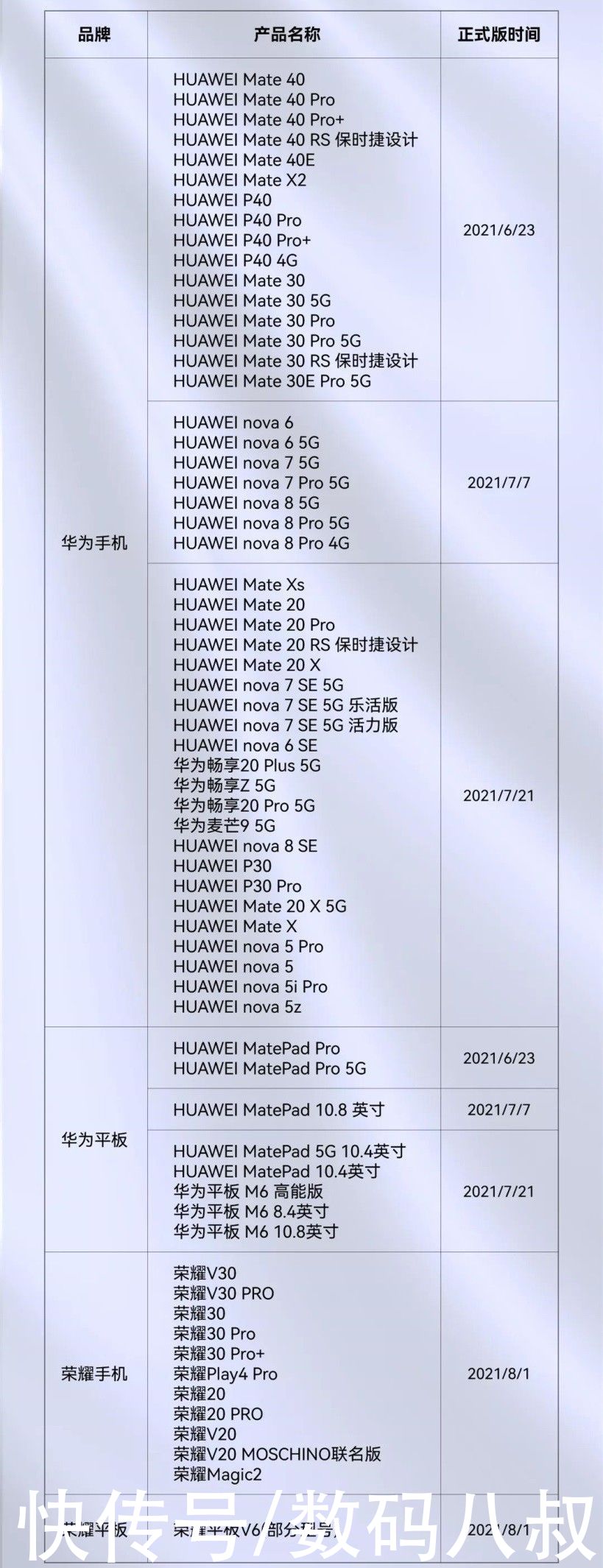 华为53|短短几个月，HarmonyOS 2已有65款机型升级正式版，华为53、荣耀12