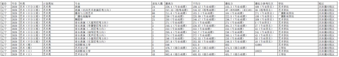 全国双一流院校2020年美术类专业及文化录取线大汇总