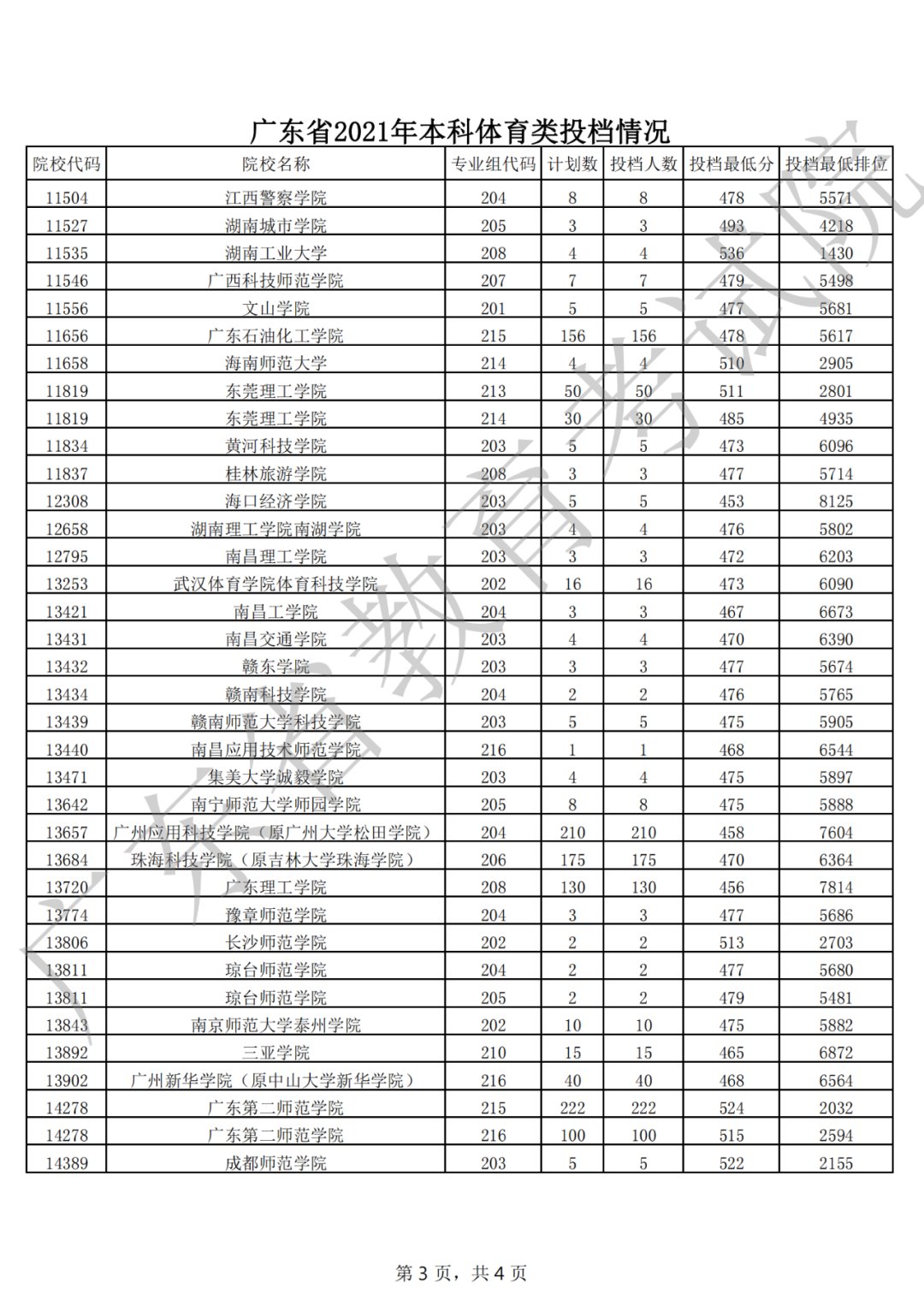 广东省教育考试院|广东省2021年普通高考本科批次录取投档情况公布！