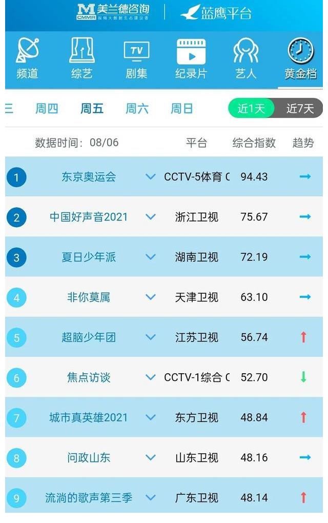 黄金档|蓝鹰指数｜8月6日影视内容艺人融合传播影响力排行榜TOP10