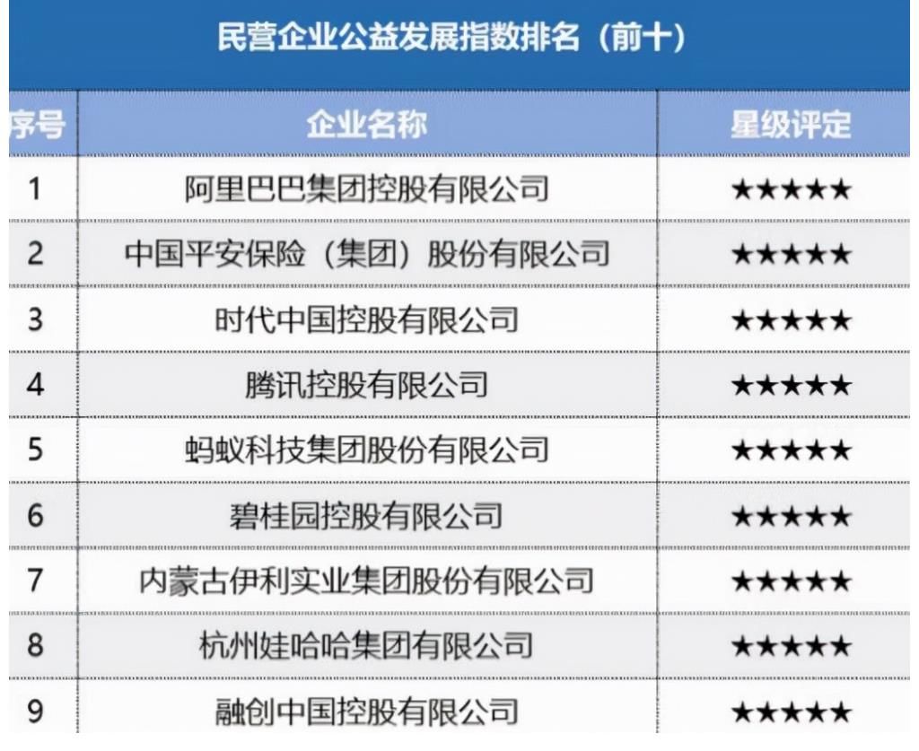 腾讯|2021民营企业公益发展指数发布 榜单前五互联网公司占三席