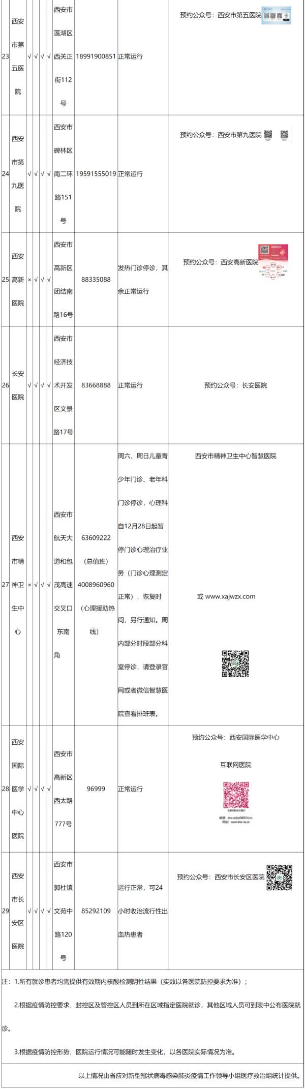 陕西卫健委|西安市三级医院开诊情况及预约方法公布！