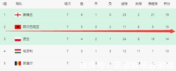 奇景|世预赛积分榜奇景！一球队8分出线在望，而他们15分还有出局可能