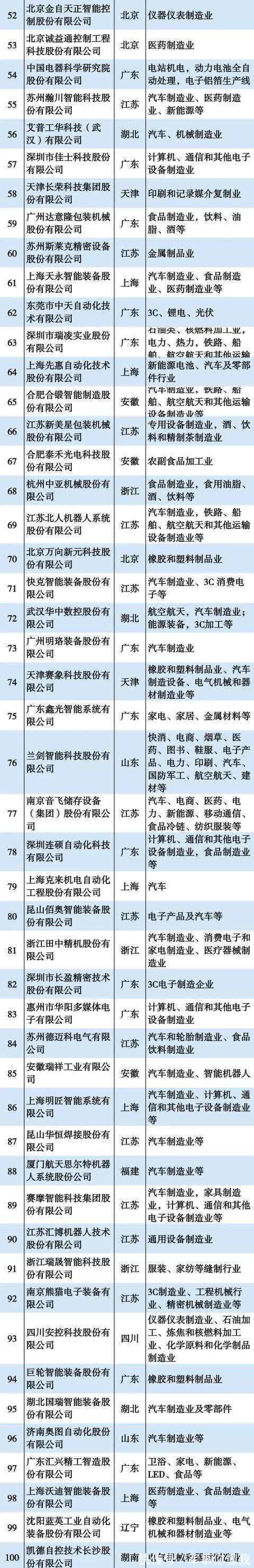 产业链|2021智能工厂自动化集成商100强