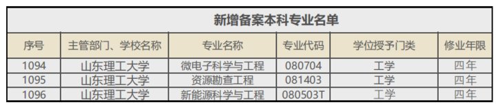 山东理工大学新增三个本科专业