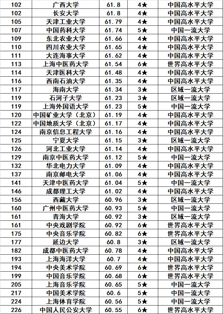 2021年全国双一流大学排名，140所，华科第五，复旦排第七