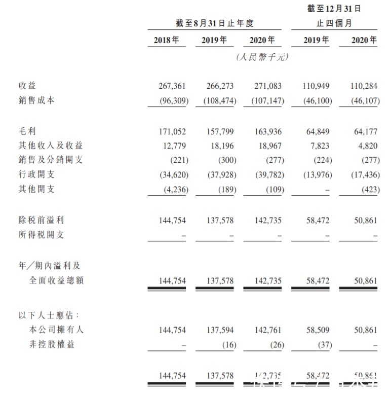 通才教育二次递表港交所，在校生人数达1.7万人|港股IPO| 住宿费