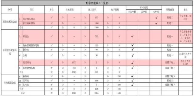 溢价率|规划公示！临近空港，外环内又出一低密新盘，户均约100平米！