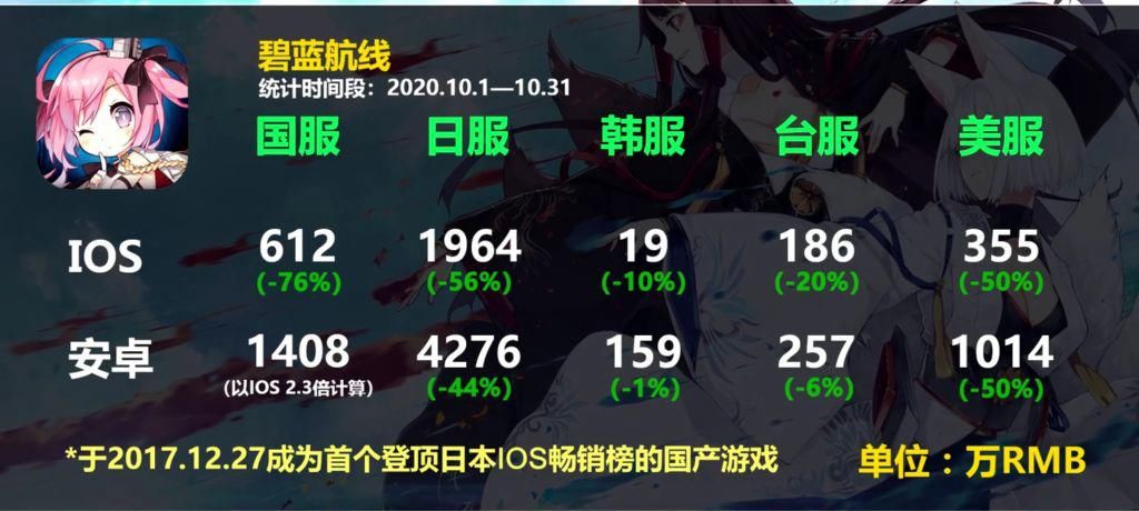 直逼|国产二次元手游海内外10月份收入报表出炉，原神收入直逼40亿