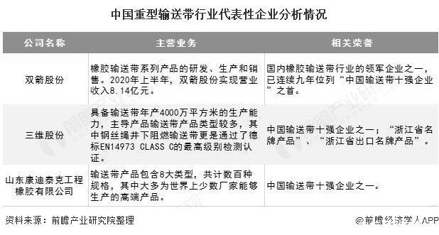 占据|2020年中国重型输送带行业市场现状及竞争格局分析 煤炭领域需求占据半壁江山