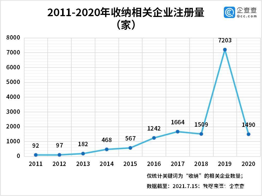 企业|整理收纳成新蓝海!我国现存收纳企业1.55万家