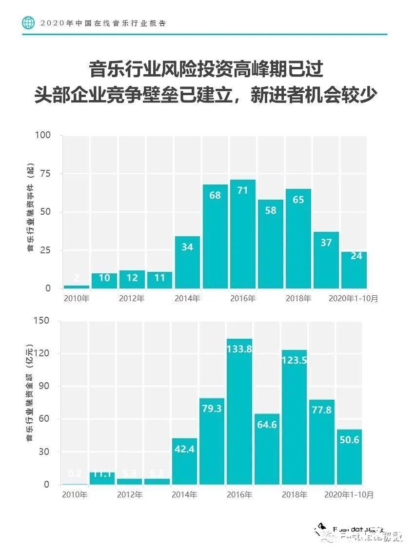 音乐平台|Fastdata极数：2020年中国在线音乐行业报告