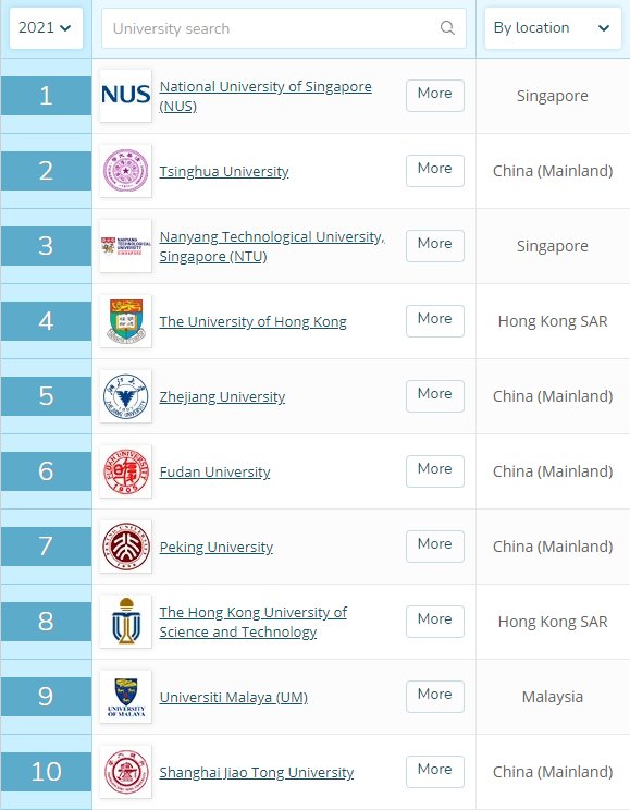 高校|2021QS亚洲大学排名放榜，中国高校霸榜，清华创历史新高