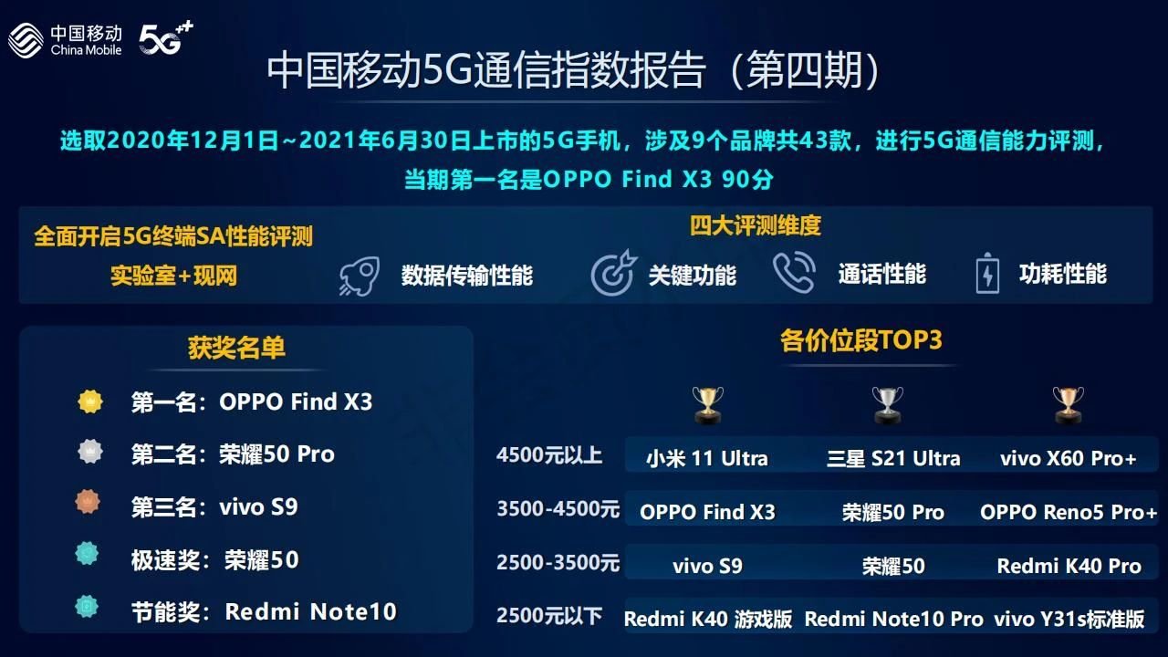 it之家|中国移动发布全价位段“5G 通信指数”排行：OPPO Find X3 第一