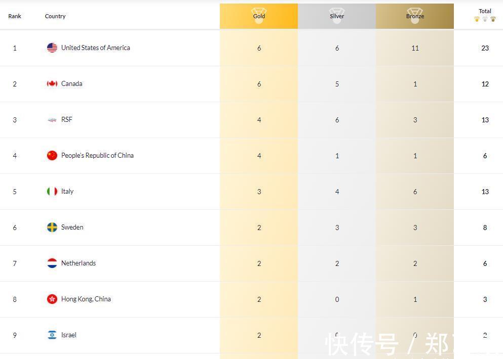 日本队|游泳世锦赛奖牌榜：美国第1，中国4金1银1铜高居第4，超越上一届