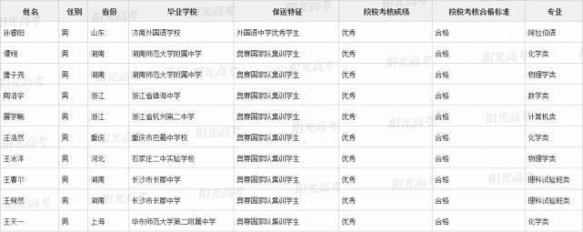 国集|恭喜这371位同学提前进入清北！附清北国集、外语保送生名单