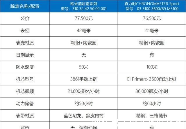 chrono 公价就差1000块的两大热门!史努比和真通拿,应该怎么选!
