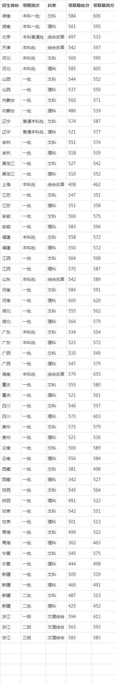 湖南科技大学：2020年招生就业全扫描（附山东所有专业分数线）