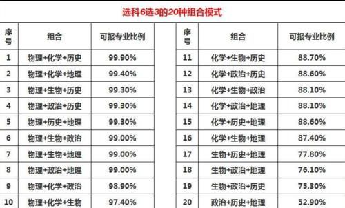 模式|新高考模式下“学霸”应如何选科？物理是首选，其余两科这样选