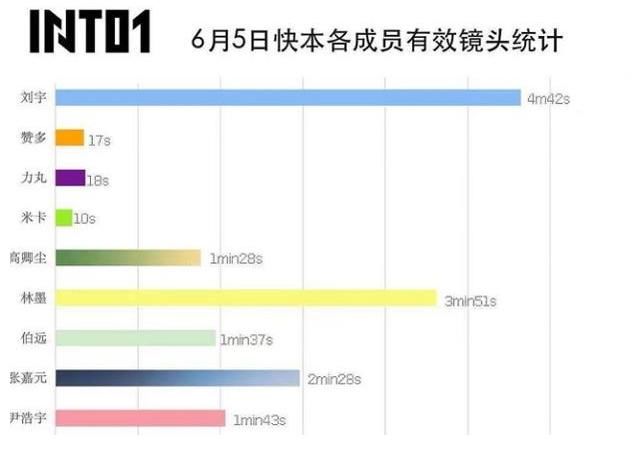 镜头|INTO1快本首秀，海外三强却受不公平待遇，比0镜头更寒心